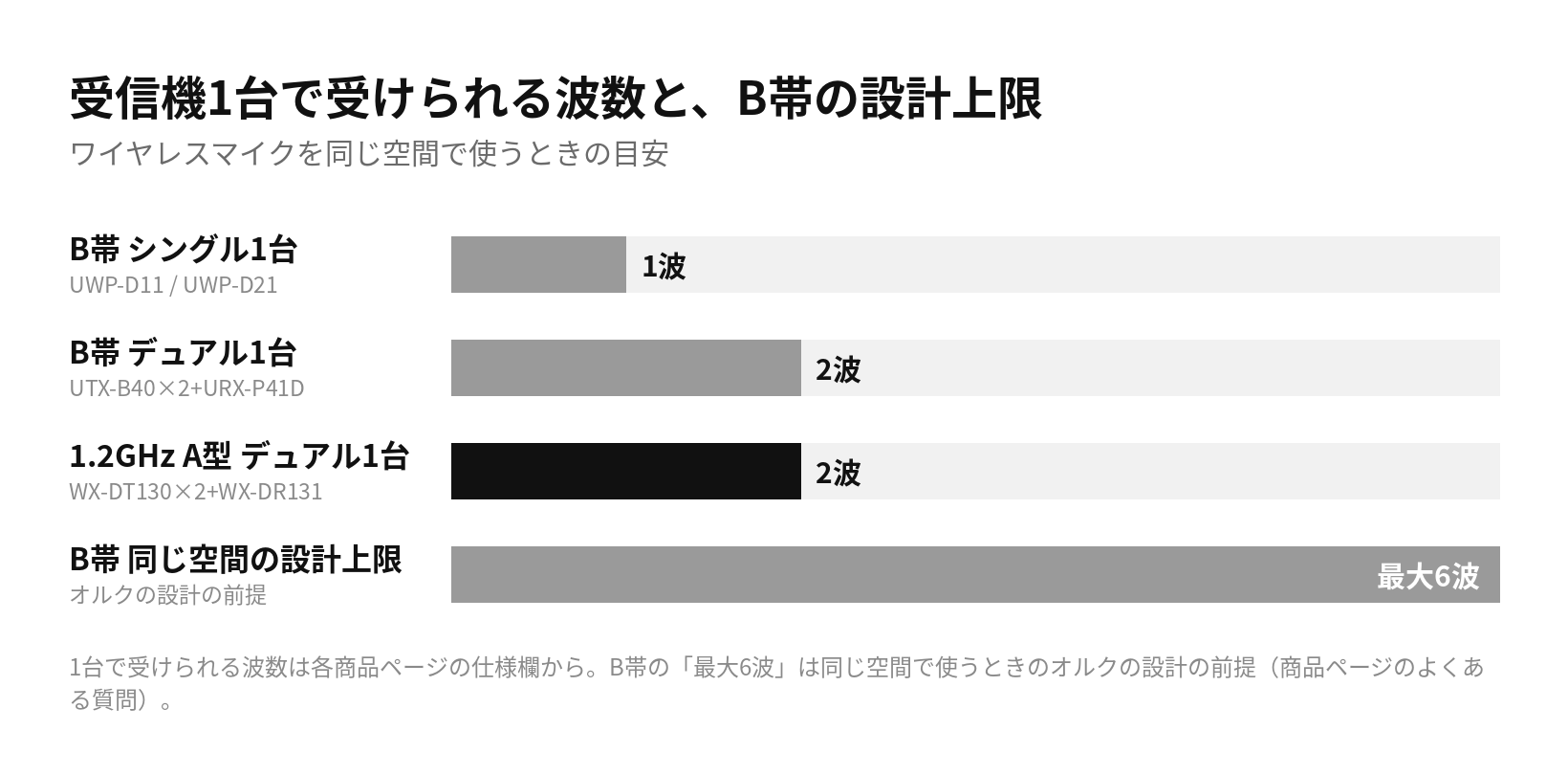 受信機1台で受けられる波数と、B帯の設計上限を比べた棒グラフ