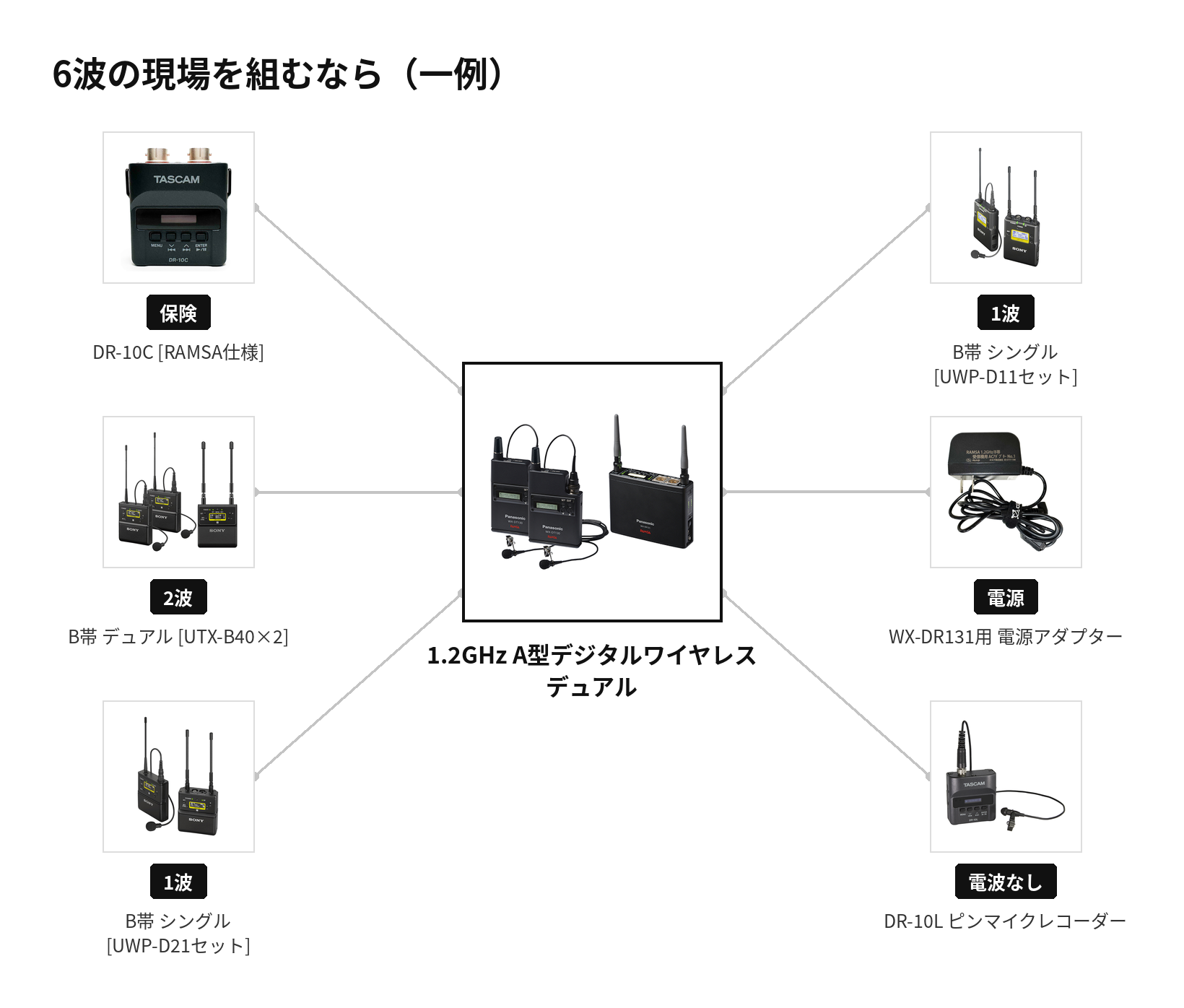 1.2GHz A型デジタルのデュアルを主役にした、6波の組み合わせの図